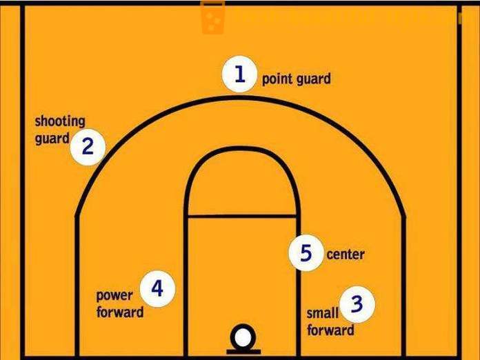 Hva er basketball stillingene?